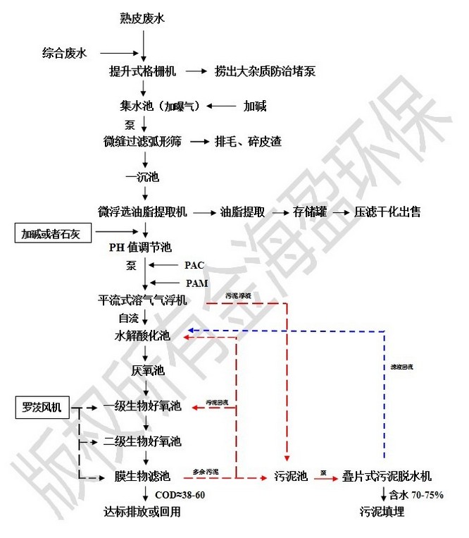 皮草加工廢水治理工藝流程網(wǎng)站.jpg