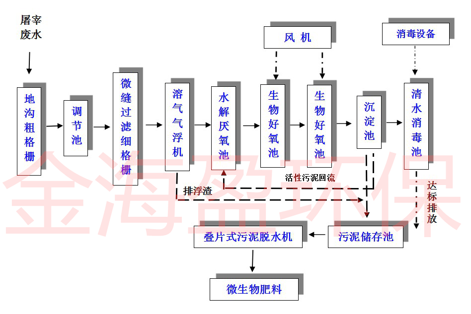 屠宰污水處理.png